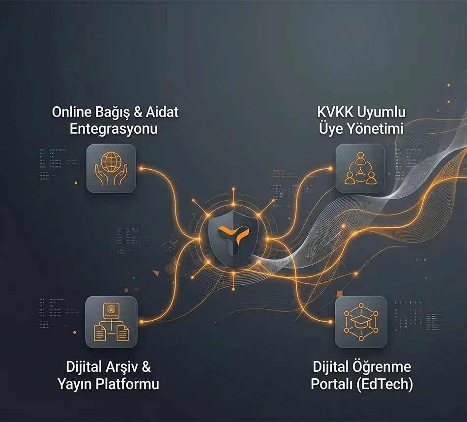 Dernek ve STK Yönetim Yazılımları İçin Gelişmiş Teknolojik Modüller, Online Bağış ve LMS Altyapı Şeması - Trios