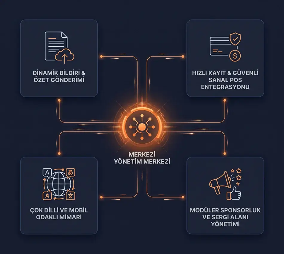 Kongre ve Sempozyum Web Yazılımı Merkezi Yönetim ve Teknolojik Özellikler Şeması